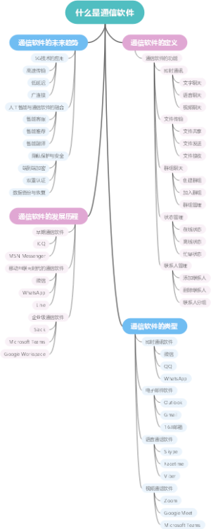 什么是通信软件