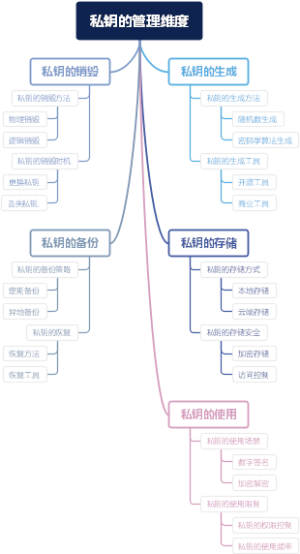 私钥的管理维度