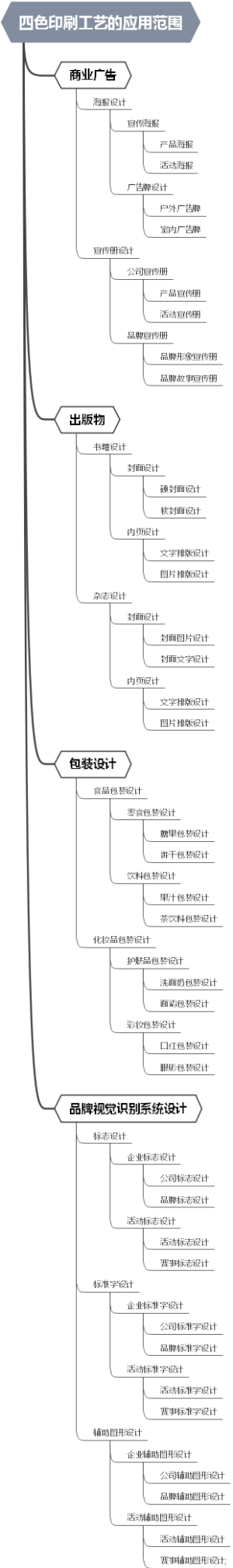 四色印刷工艺的应用范围