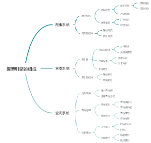 搜索引擎的组成