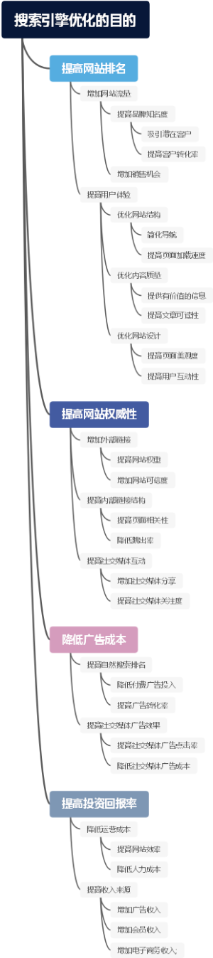 搜索引擎优化的目的