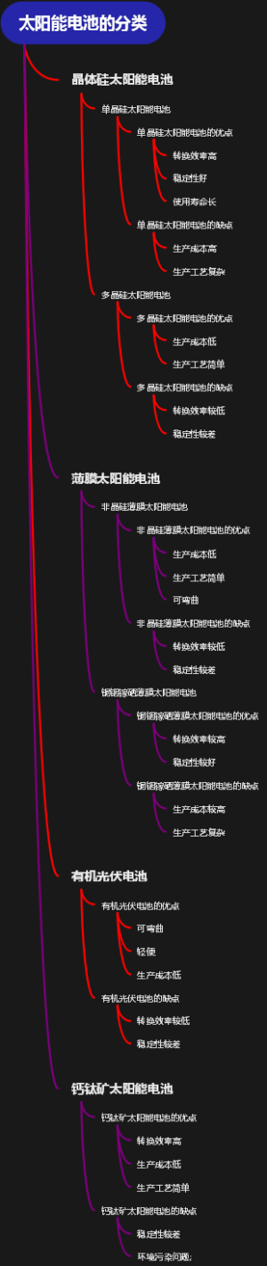 太阳能电池的分类
