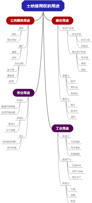 土地使用权的用途