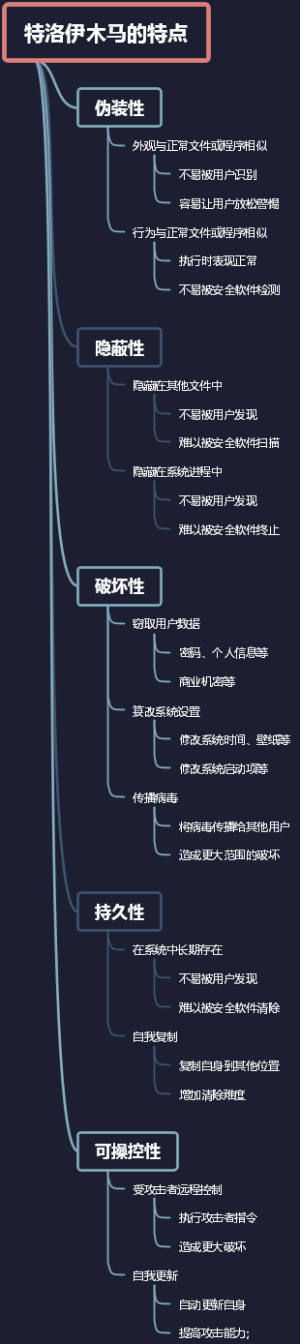 特洛伊木马的特点