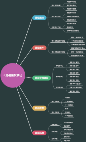 土地使用权转让