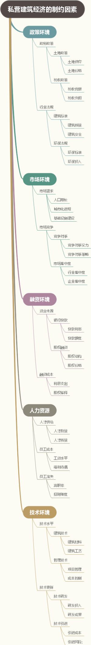 私营建筑经济的制约因素