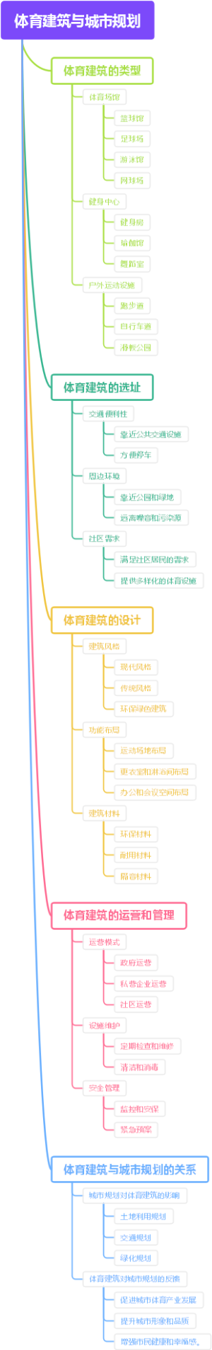 体育建筑与城市规划