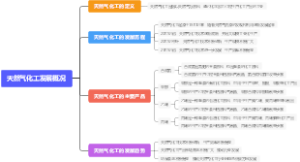 天然气化工发展概况