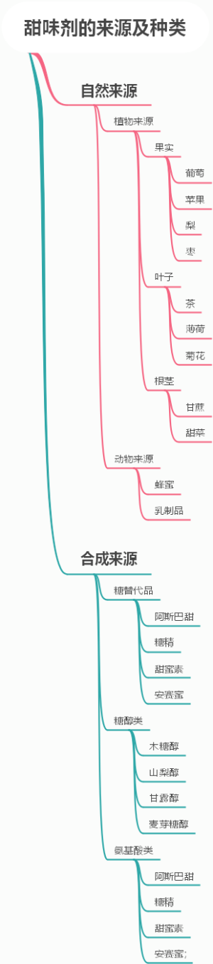 甜味剂的来源及种类