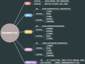 铁合金的生产方法