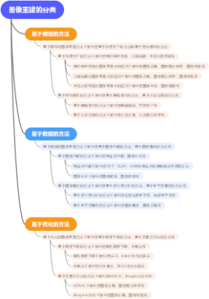 图像重建的分类
