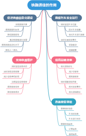 铁路通信的作用