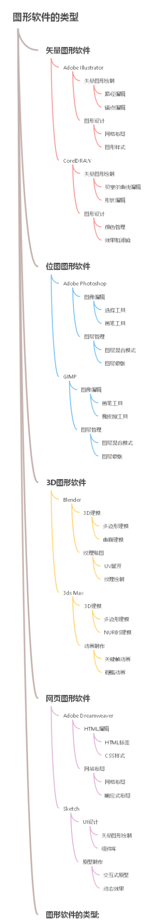 图形软件的类型