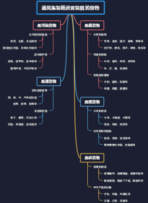 通风集装箱适宜装载的货物