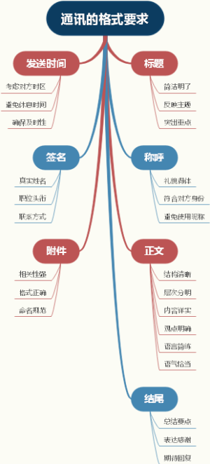通讯的格式要求