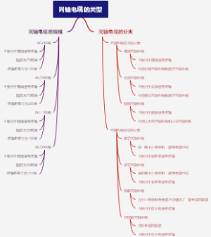 同轴电缆的类型