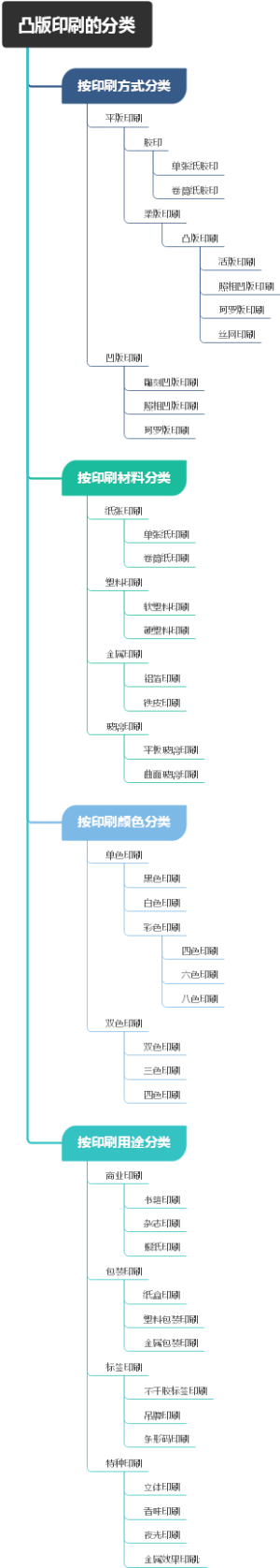 凸版印刷的分类