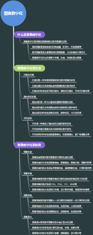 图像数字化