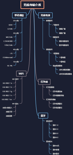 无线传输介质