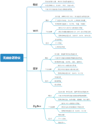 无线会话协议