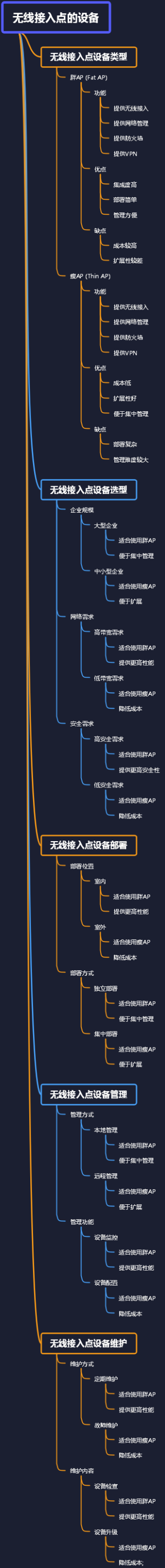 无线接入点的设备