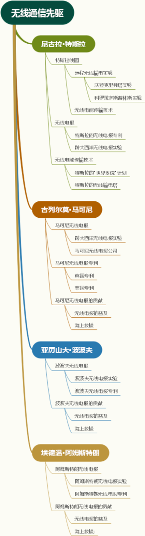 无线通信先驱