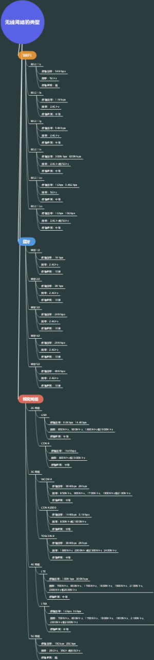 无线网络的类型