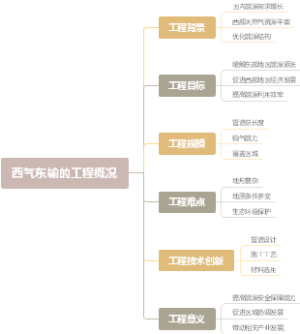 西气东输的工程概况