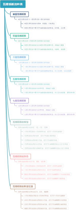 瓦楞纸板的种类