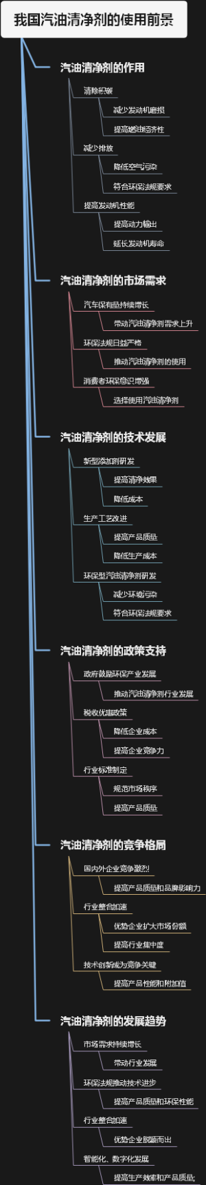 我国汽油清净剂的使用前景