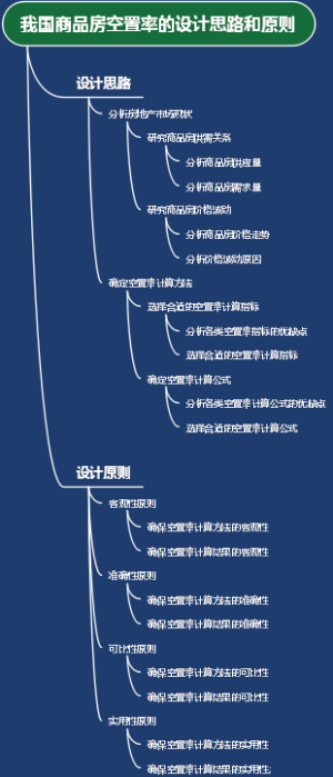 我国商品房空置率的设计思路和原则