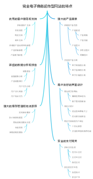 完全电子商务运作型网站的特点