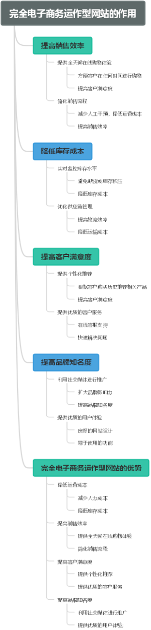 完全电子商务运作型网站的作用
