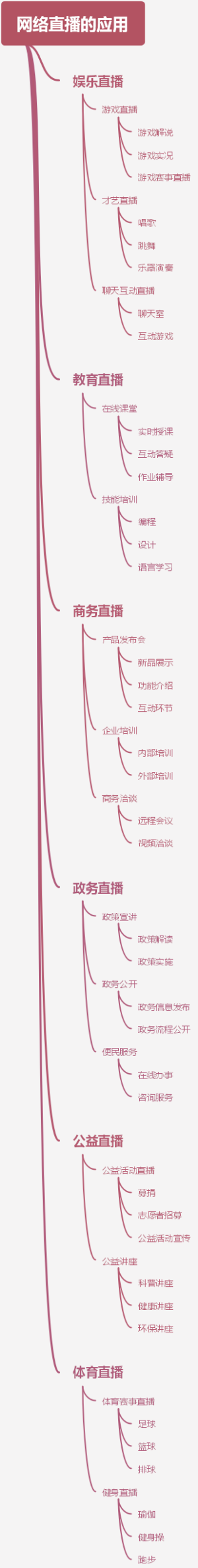 网络直播的应用