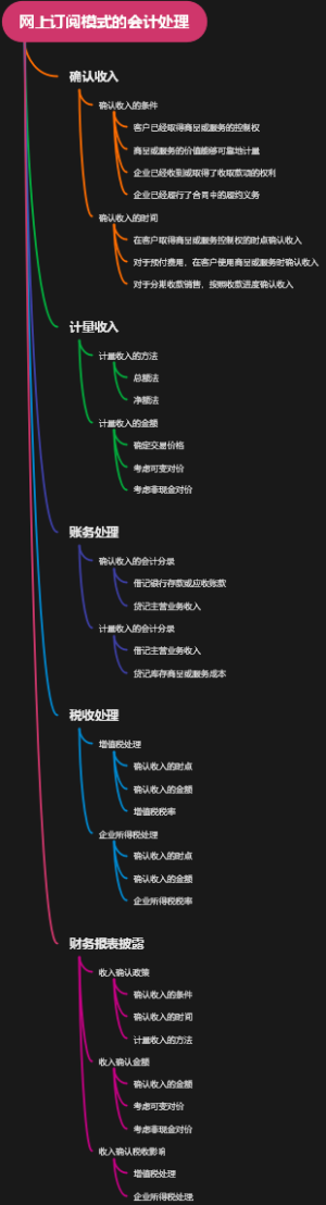 网上订阅模式的会计处理