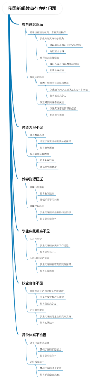 我国新闻教育存在的问题