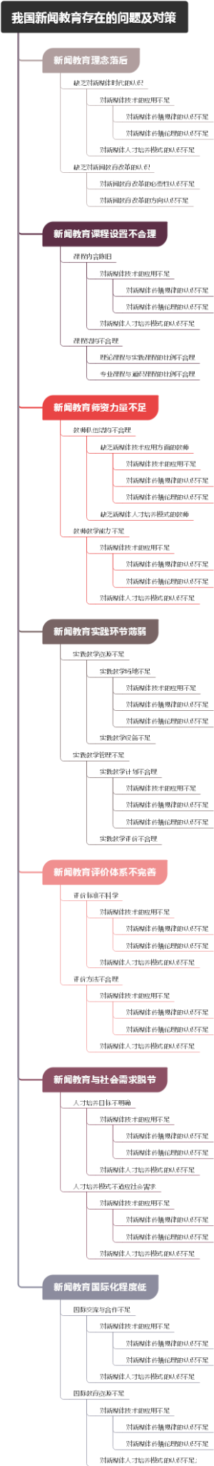 我国新闻教育存在的问题及对策