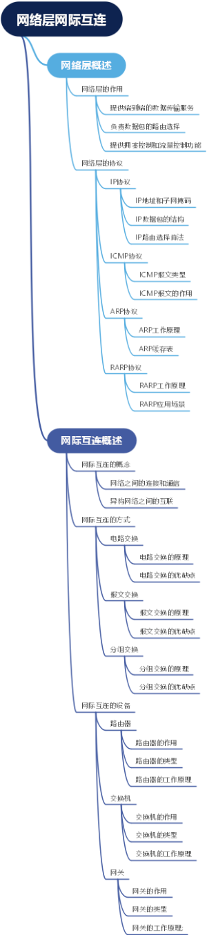 网络层网际互连