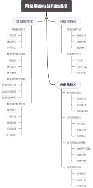 网络层虚电路和数据报