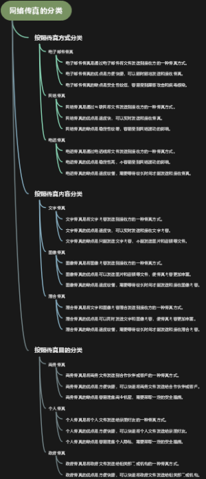 网络传真的分类