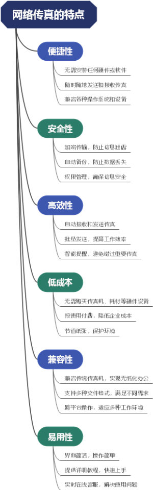 网络传真的特点