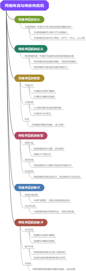 网络传真与传统传真机