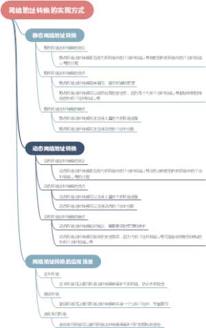 网络地址转换的实现方式