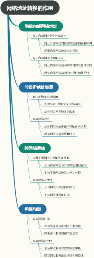 网络地址转换的作用