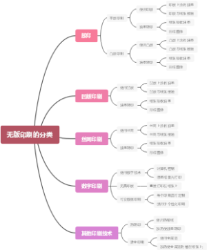 无版印刷的分类
