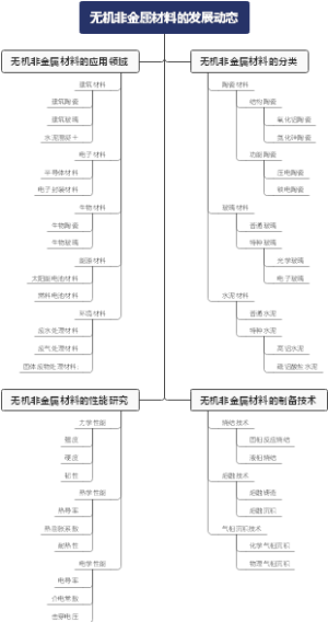 无机非金属材料的发展动态