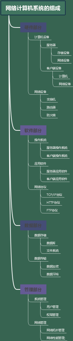 网络计算机系统的组成