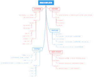 网络交换机原理