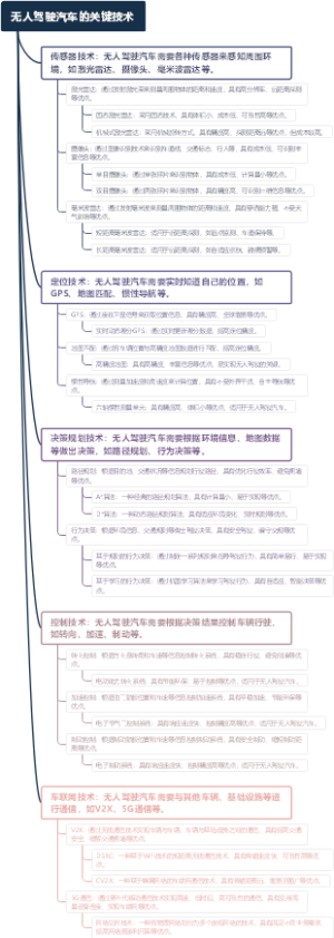 无人驾驶汽车的关键技术