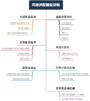 网络适配器的安装